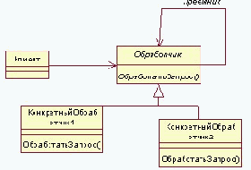   (Chain of Responsibility) - GoF