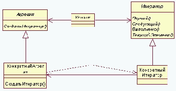  (Iterator)   (Cursor) - GoF