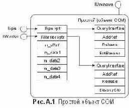 Эволюция объектов