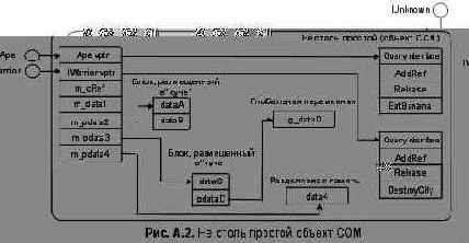 Эволюция объектов
