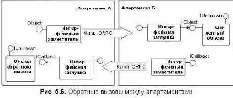 Стандартный маршалинг, потоки и протоколы